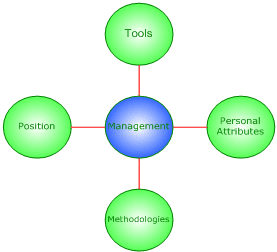The Four Building Blocks